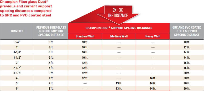 WP innovation infographic comparing conduit support distances