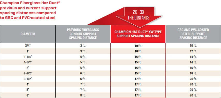 Champion fiberglass innovation support spacing distance infographic.
